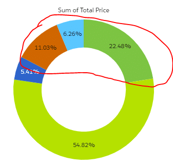 social selling revenue