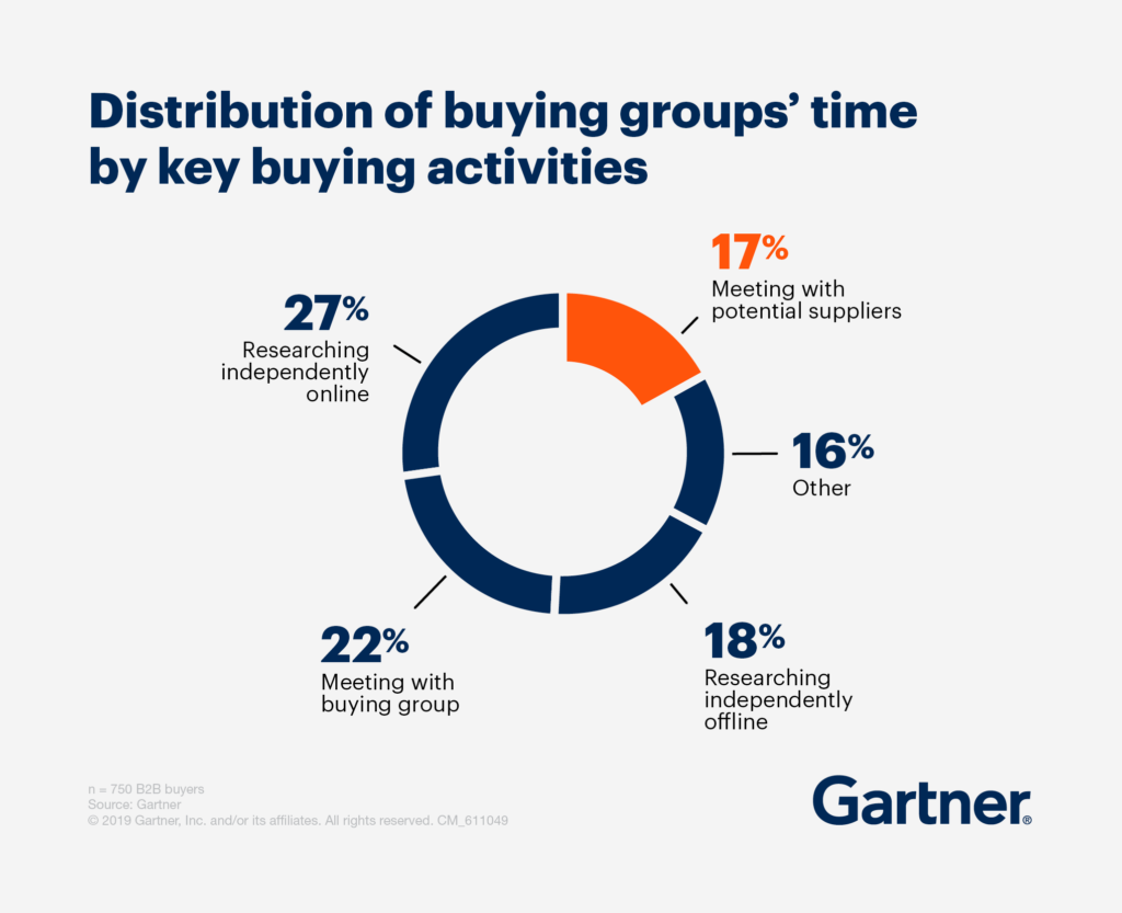 A graph representing the buyer's journey and the distribution of time they spend on buying activities in a B2B setting.