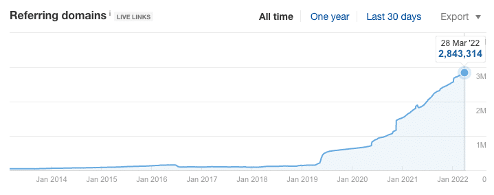 A chart showing Shopify's link profile growth.