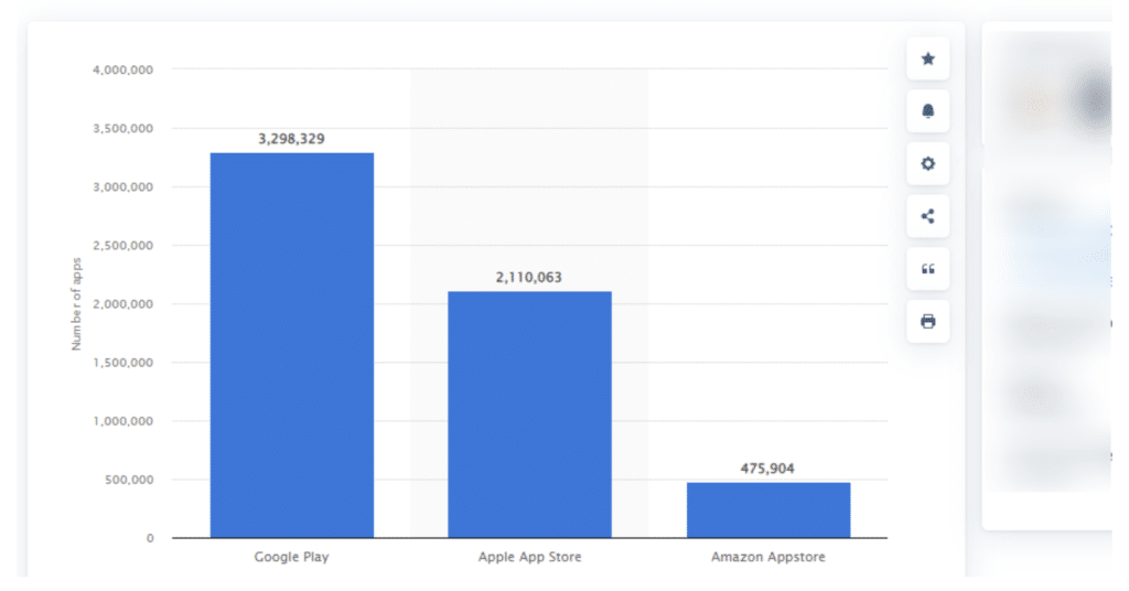 A bar graph showing the number of apps in app stores.