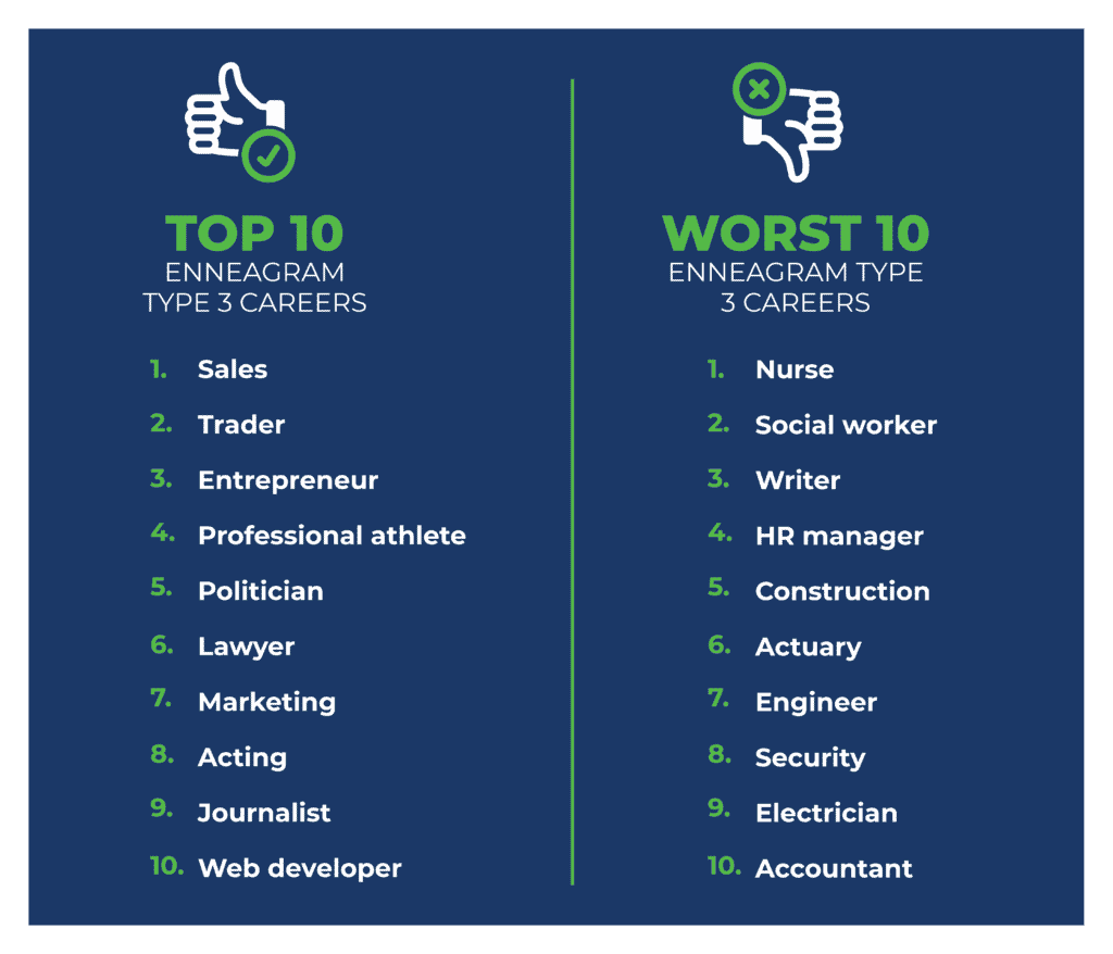 Chart showing the best and worst career choices for Enneagram 3s.